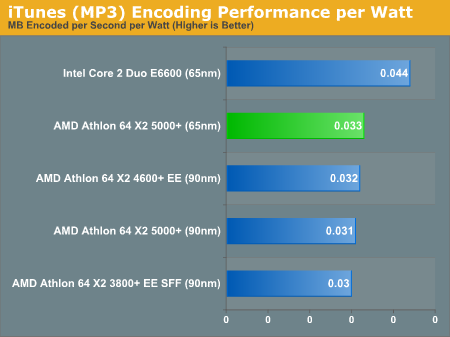 iTunes (MP3) Encoding Performance per Watt
